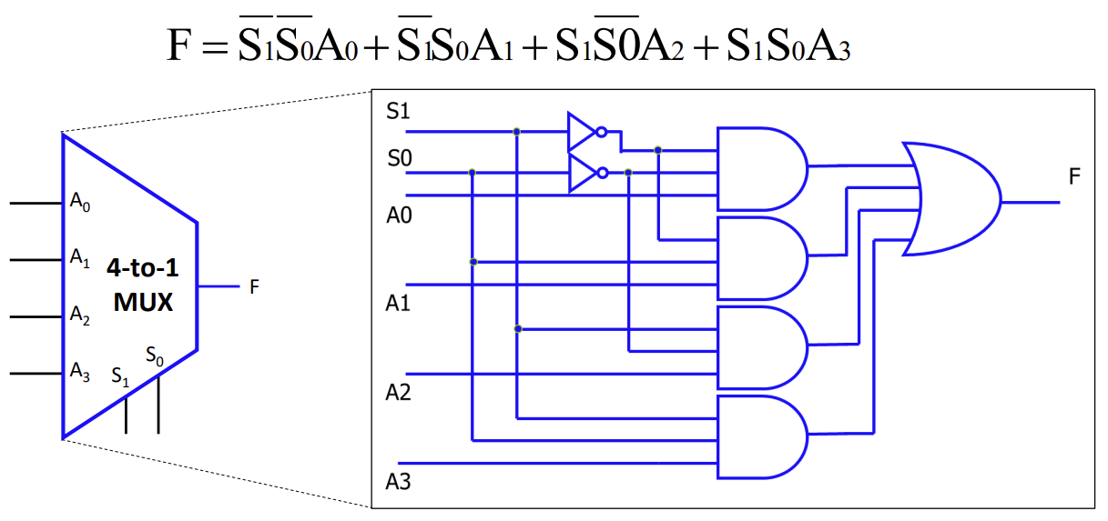 PDF p.161: Logic Diagram of a 4-to-1 Mux using AND and OR gates
